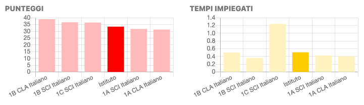 Confronto classi
