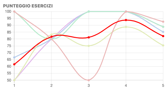 Punteggi esercizi