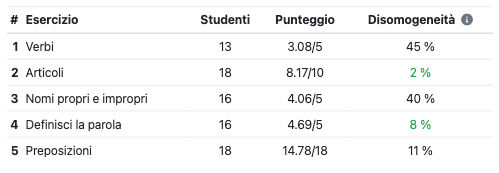 Punteggi esercizi